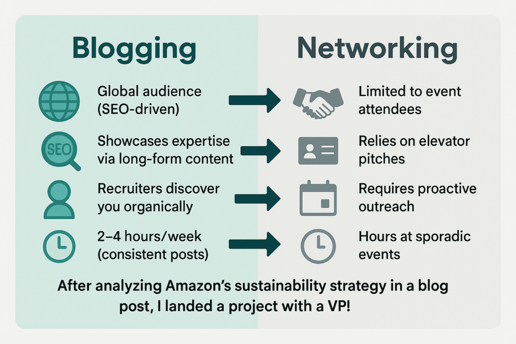 Infographic: Blogging vs. networking for MBA branding.